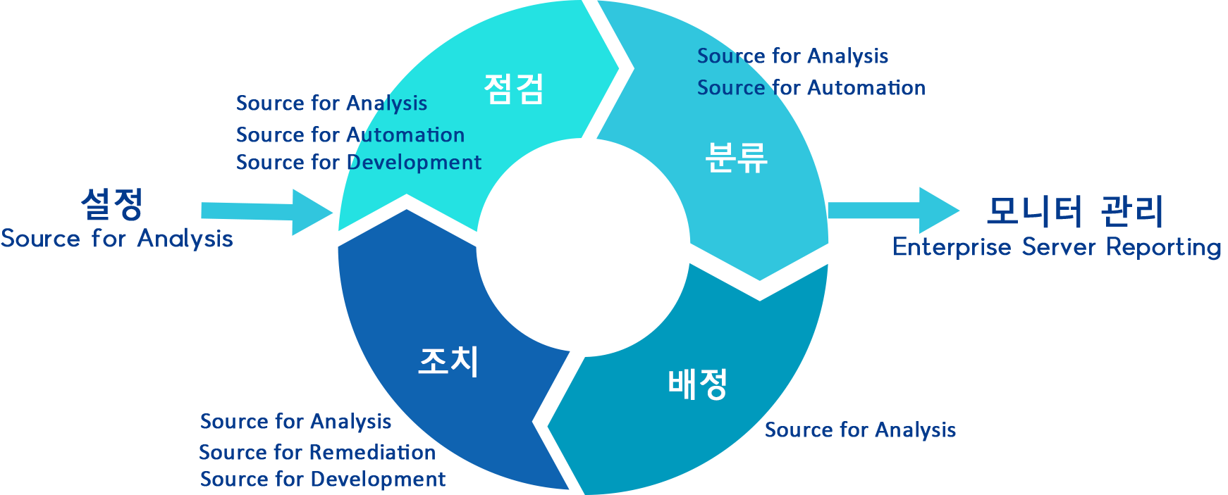 진단 환경 사진