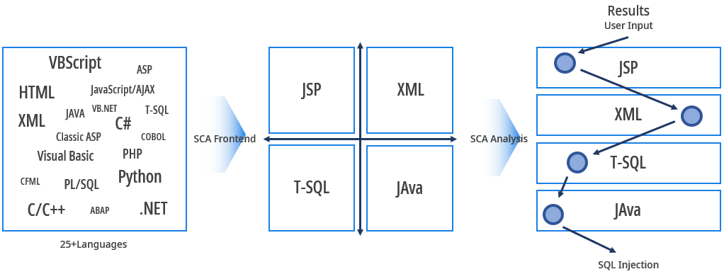 정적분석을 통한 소스코드 보안 취약점 발견 및 조치 - Fortify Static Code Analyzer (SCA)