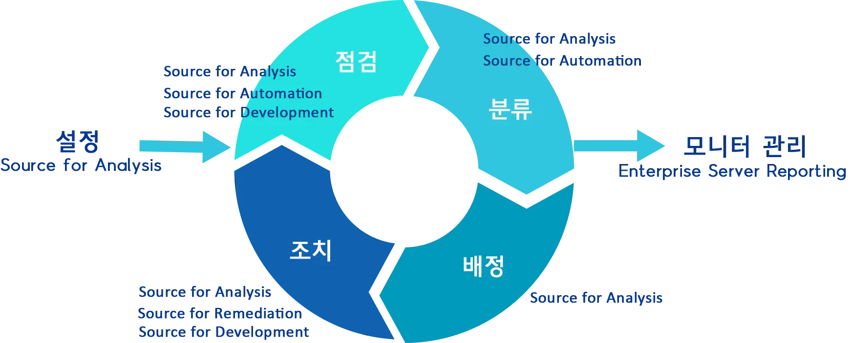 통합된진단환경제공