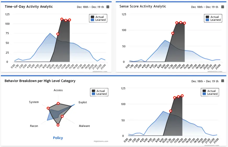 사용자의 행위 분포에 대한 가시화 – 머신러닝 적용