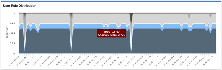 사용자의 행위 분포에 대한 가시화 – 머신러닝 적용