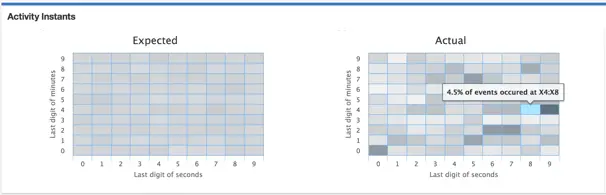 사용자의 행위 분포에 대한 가시화 – 머신러닝 적용
