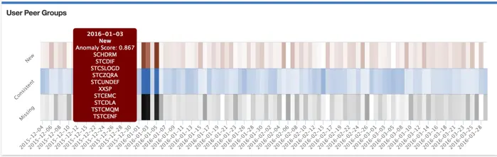 사용자의 행위 분포에 대한 가시화 – 머신러닝 적용